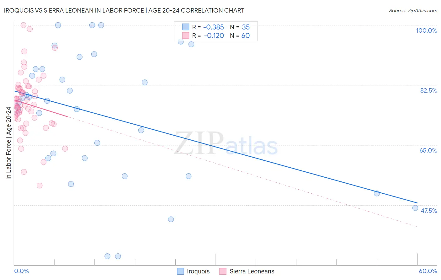 Iroquois vs Sierra Leonean In Labor Force | Age 20-24