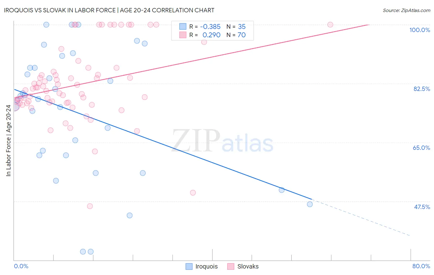 Iroquois vs Slovak In Labor Force | Age 20-24