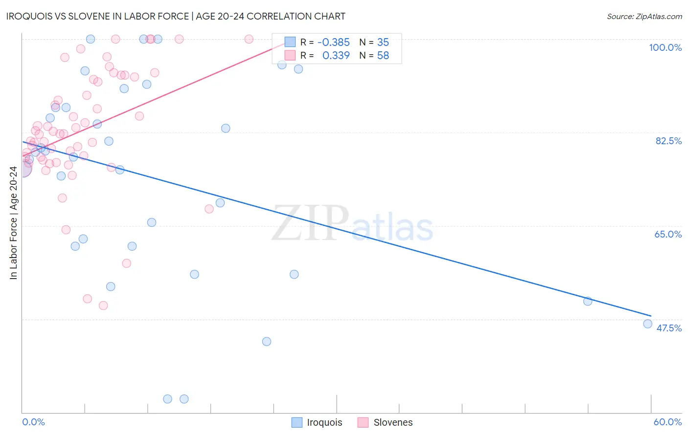Iroquois vs Slovene In Labor Force | Age 20-24