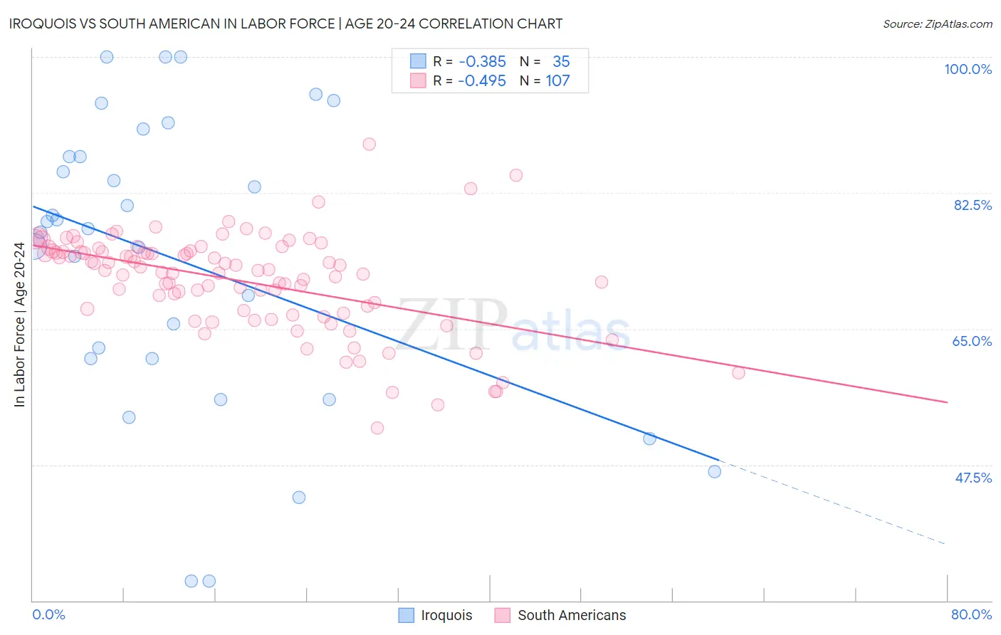 Iroquois vs South American In Labor Force | Age 20-24