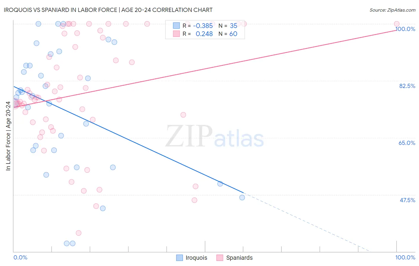 Iroquois vs Spaniard In Labor Force | Age 20-24