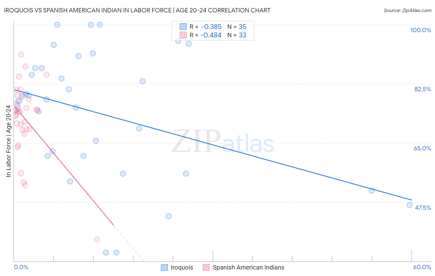 Iroquois vs Spanish American Indian In Labor Force | Age 20-24