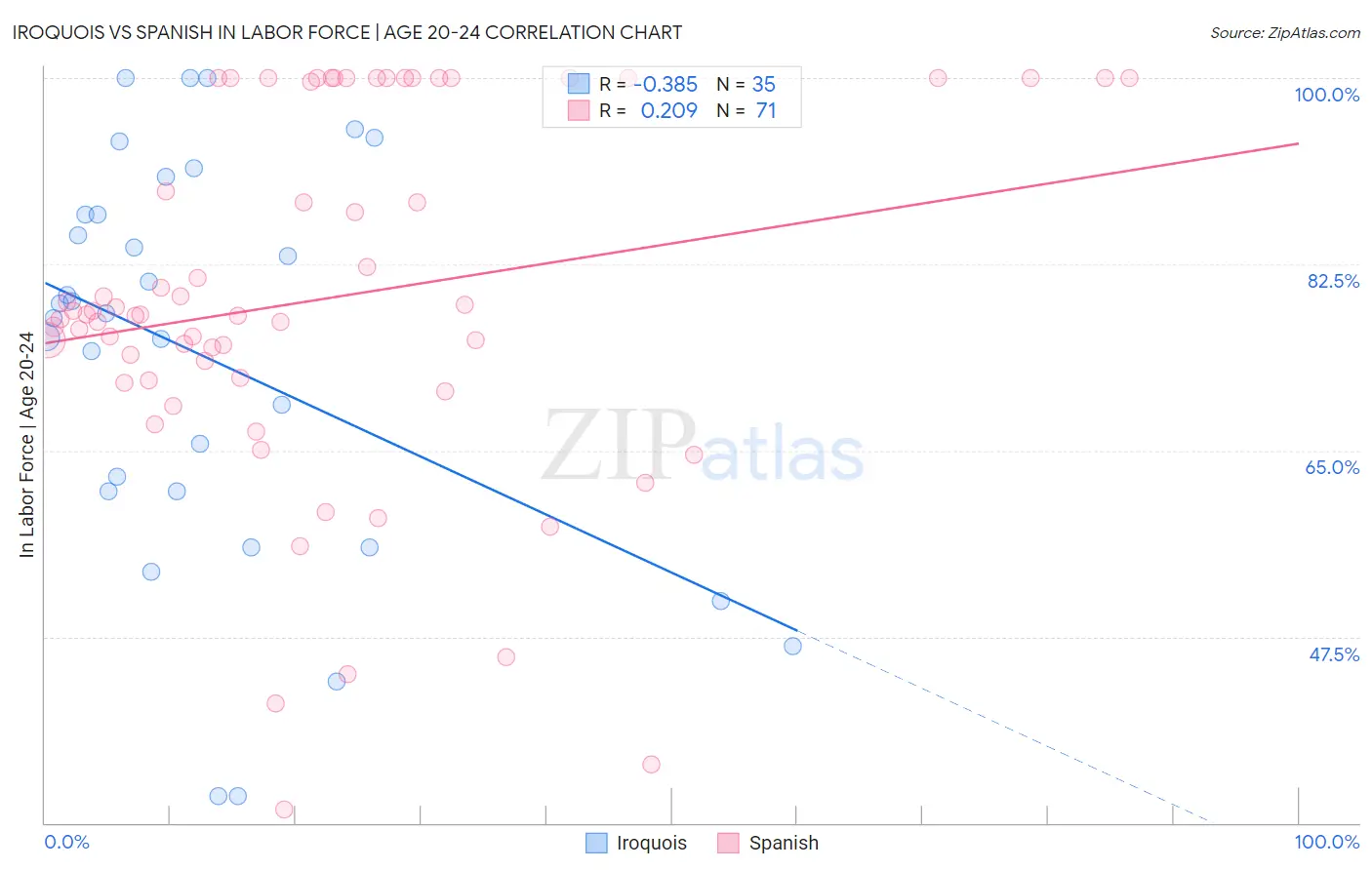 Iroquois vs Spanish In Labor Force | Age 20-24