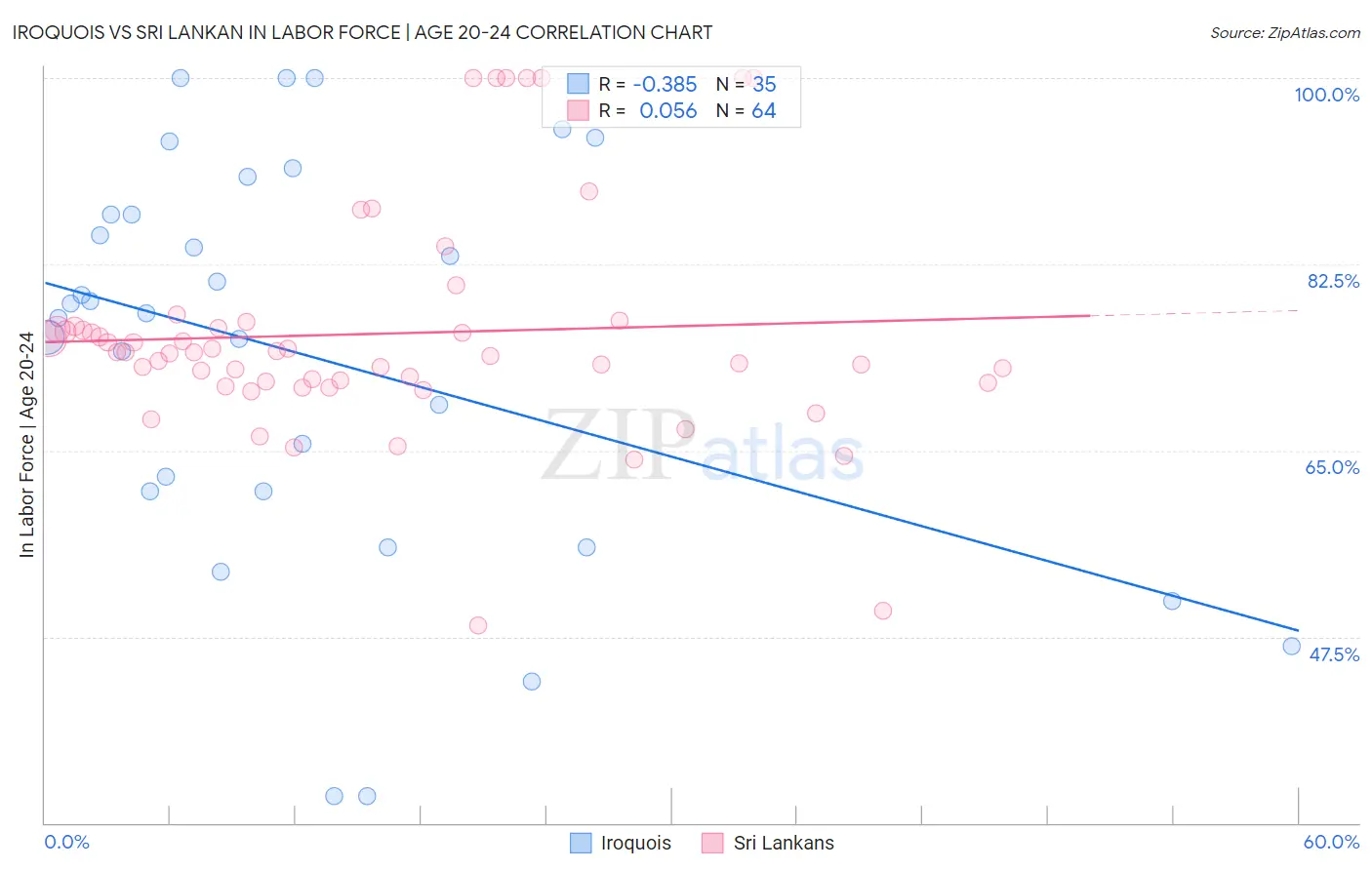 Iroquois vs Sri Lankan In Labor Force | Age 20-24