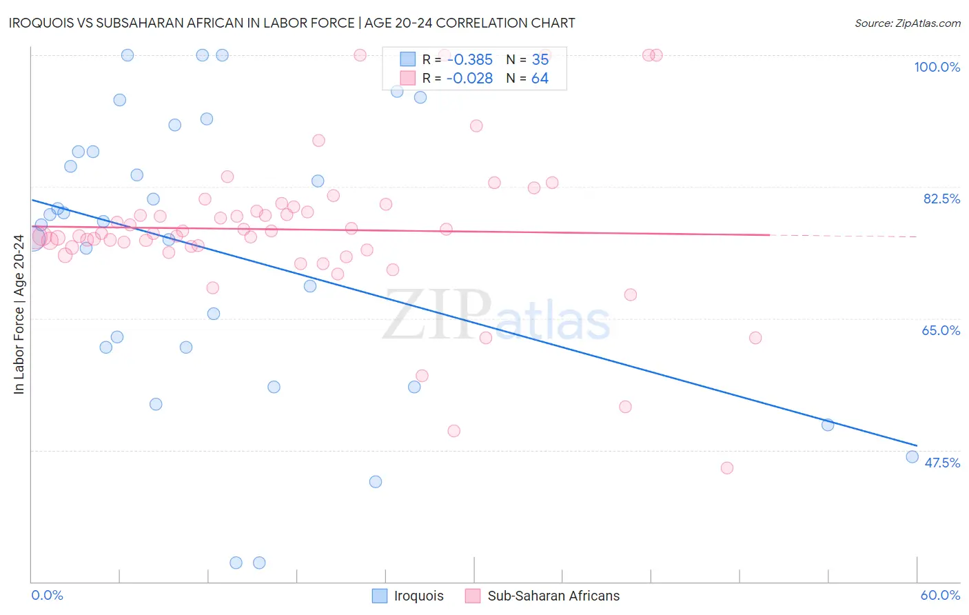 Iroquois vs Subsaharan African In Labor Force | Age 20-24
