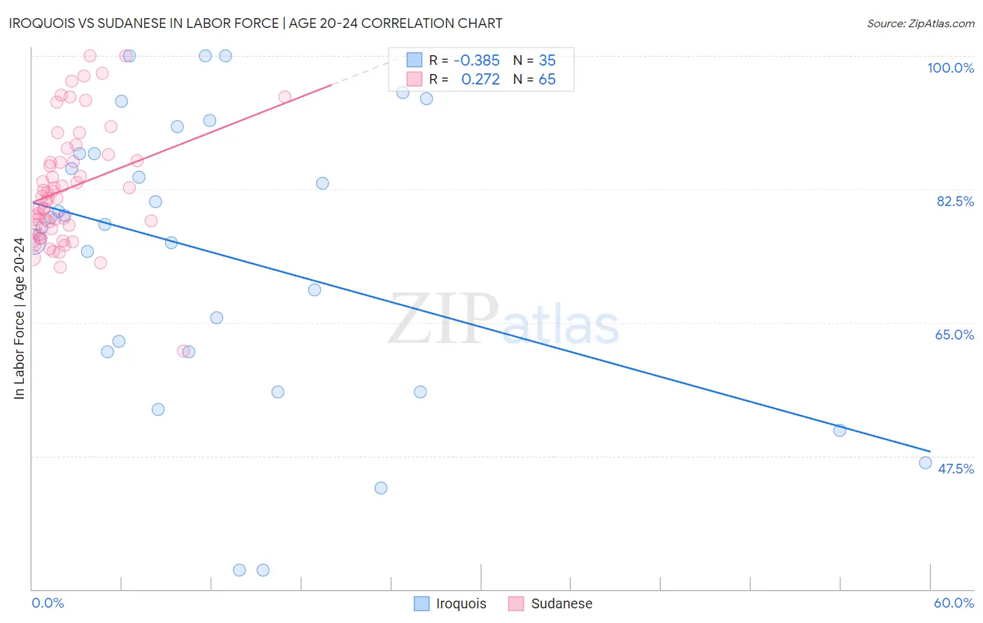 Iroquois vs Sudanese In Labor Force | Age 20-24