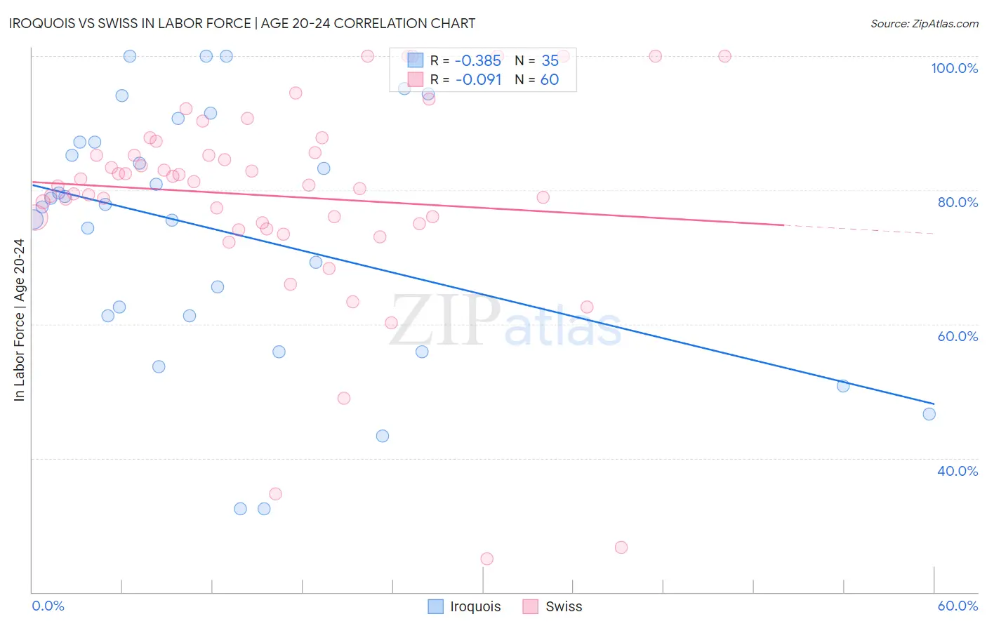 Iroquois vs Swiss In Labor Force | Age 20-24