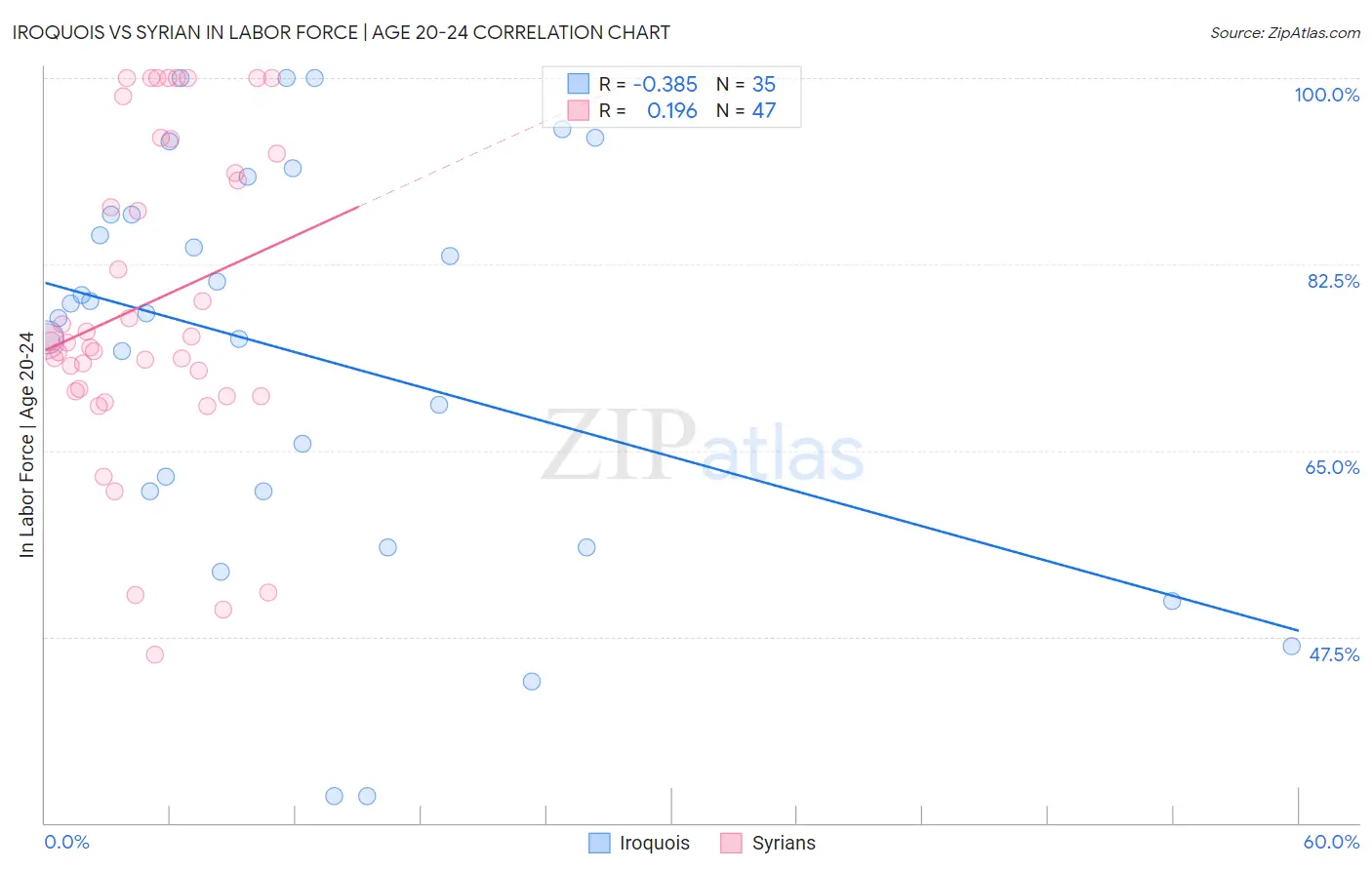 Iroquois vs Syrian In Labor Force | Age 20-24