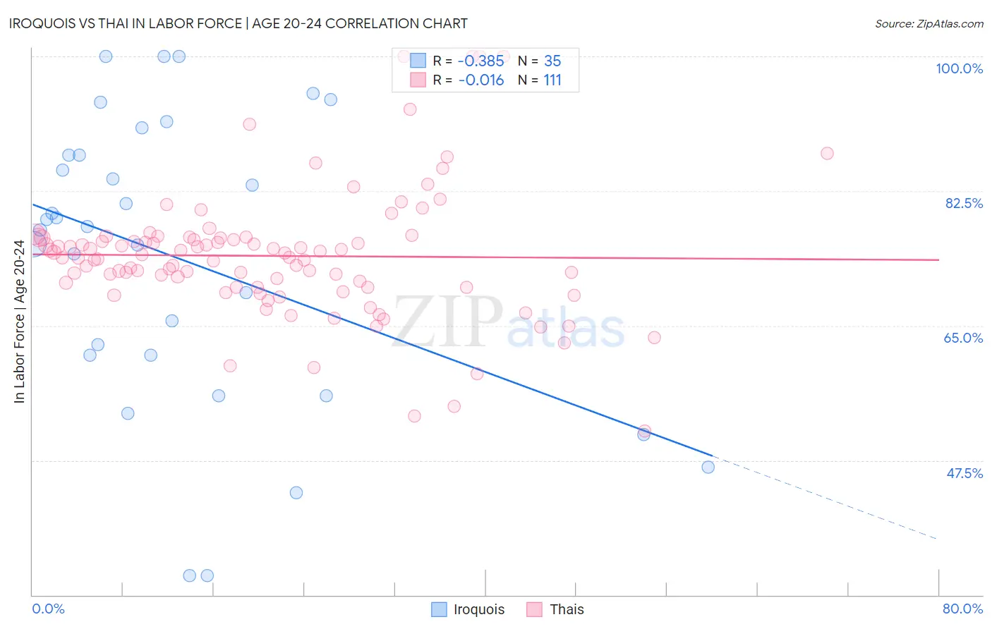 Iroquois vs Thai In Labor Force | Age 20-24