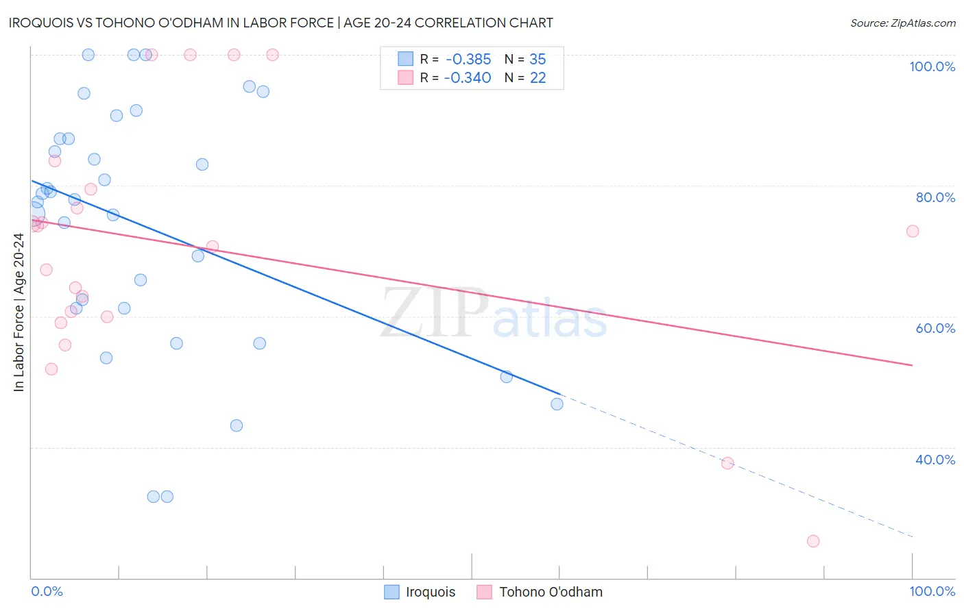 Iroquois vs Tohono O'odham In Labor Force | Age 20-24