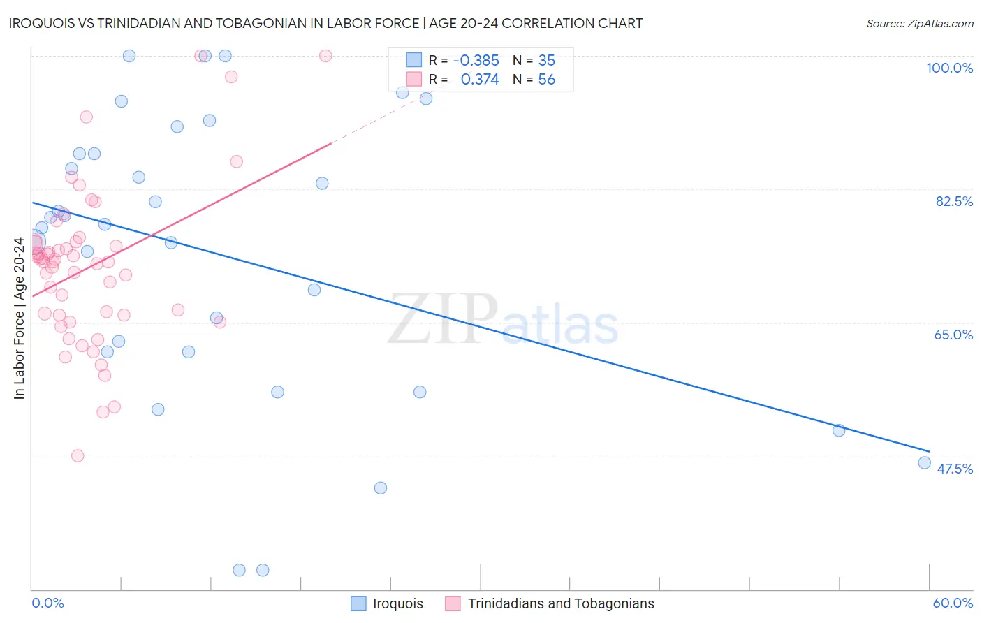 Iroquois vs Trinidadian and Tobagonian In Labor Force | Age 20-24