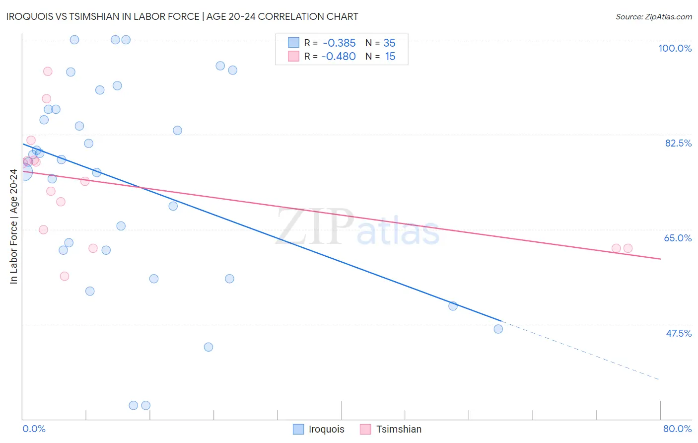 Iroquois vs Tsimshian In Labor Force | Age 20-24