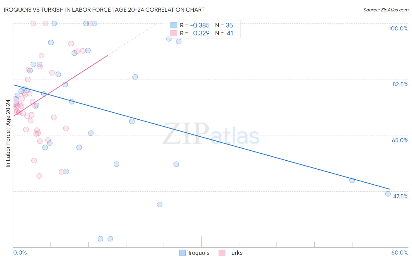 Iroquois vs Turkish In Labor Force | Age 20-24