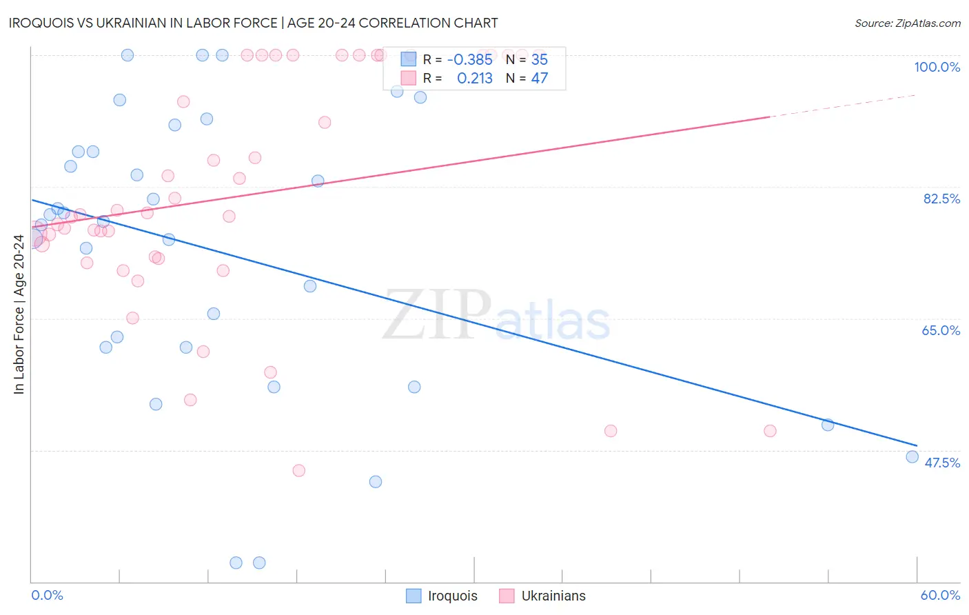 Iroquois vs Ukrainian In Labor Force | Age 20-24