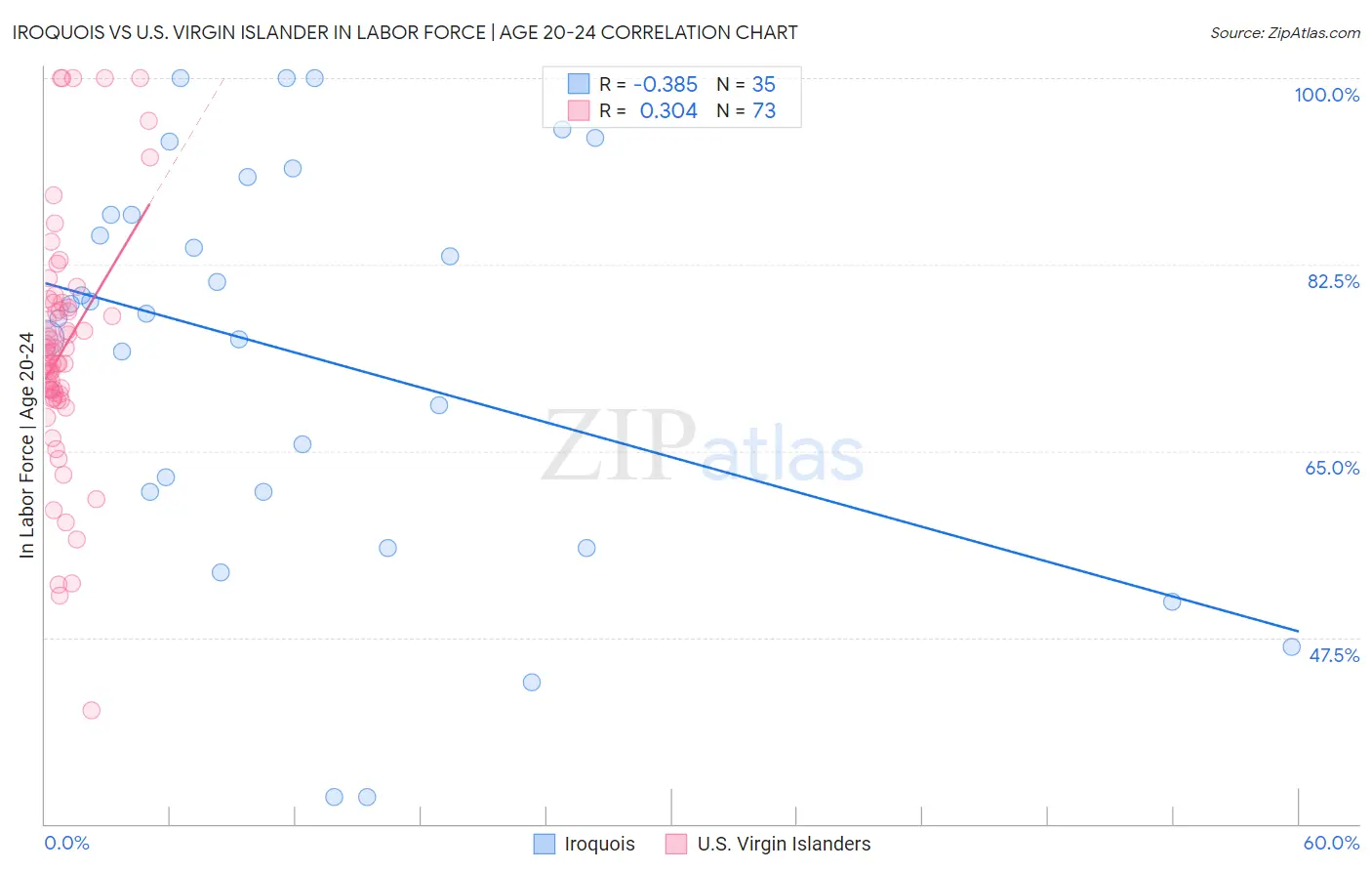 Iroquois vs U.S. Virgin Islander In Labor Force | Age 20-24