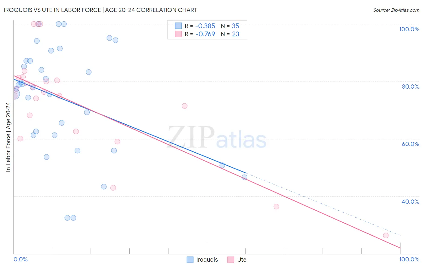 Iroquois vs Ute In Labor Force | Age 20-24