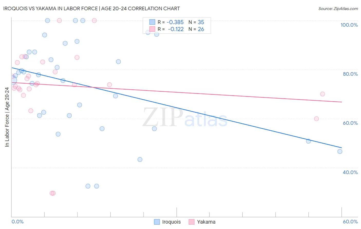 Iroquois vs Yakama In Labor Force | Age 20-24