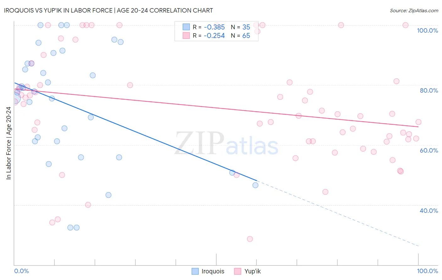 Iroquois vs Yup'ik In Labor Force | Age 20-24