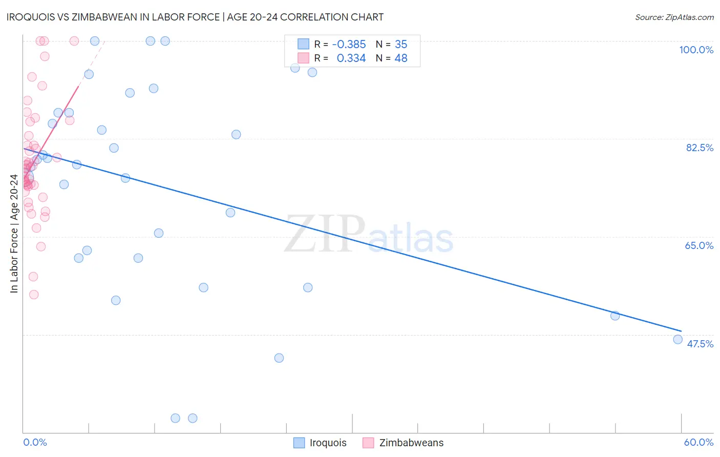 Iroquois vs Zimbabwean In Labor Force | Age 20-24
