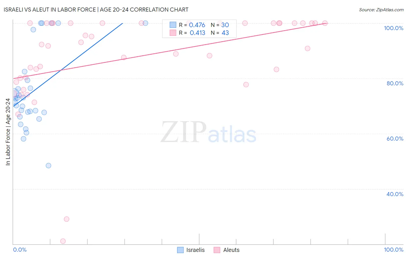 Israeli vs Aleut In Labor Force | Age 20-24