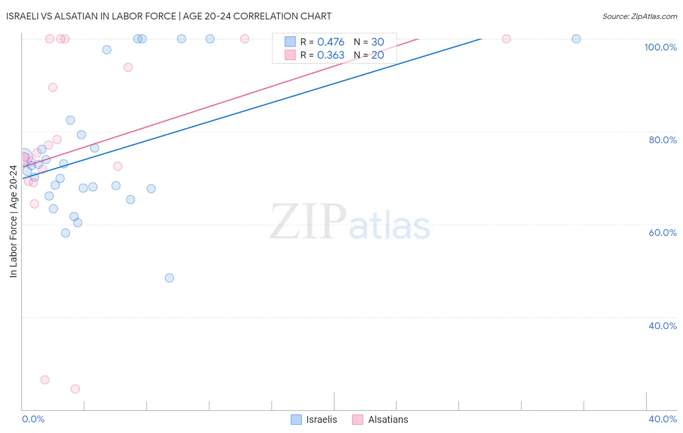Israeli vs Alsatian In Labor Force | Age 20-24