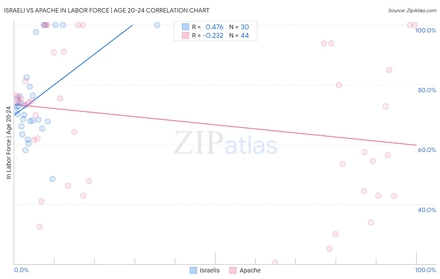 Israeli vs Apache In Labor Force | Age 20-24