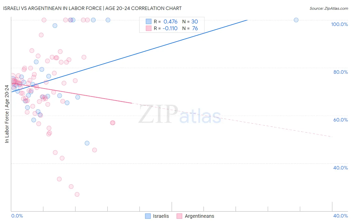 Israeli vs Argentinean In Labor Force | Age 20-24