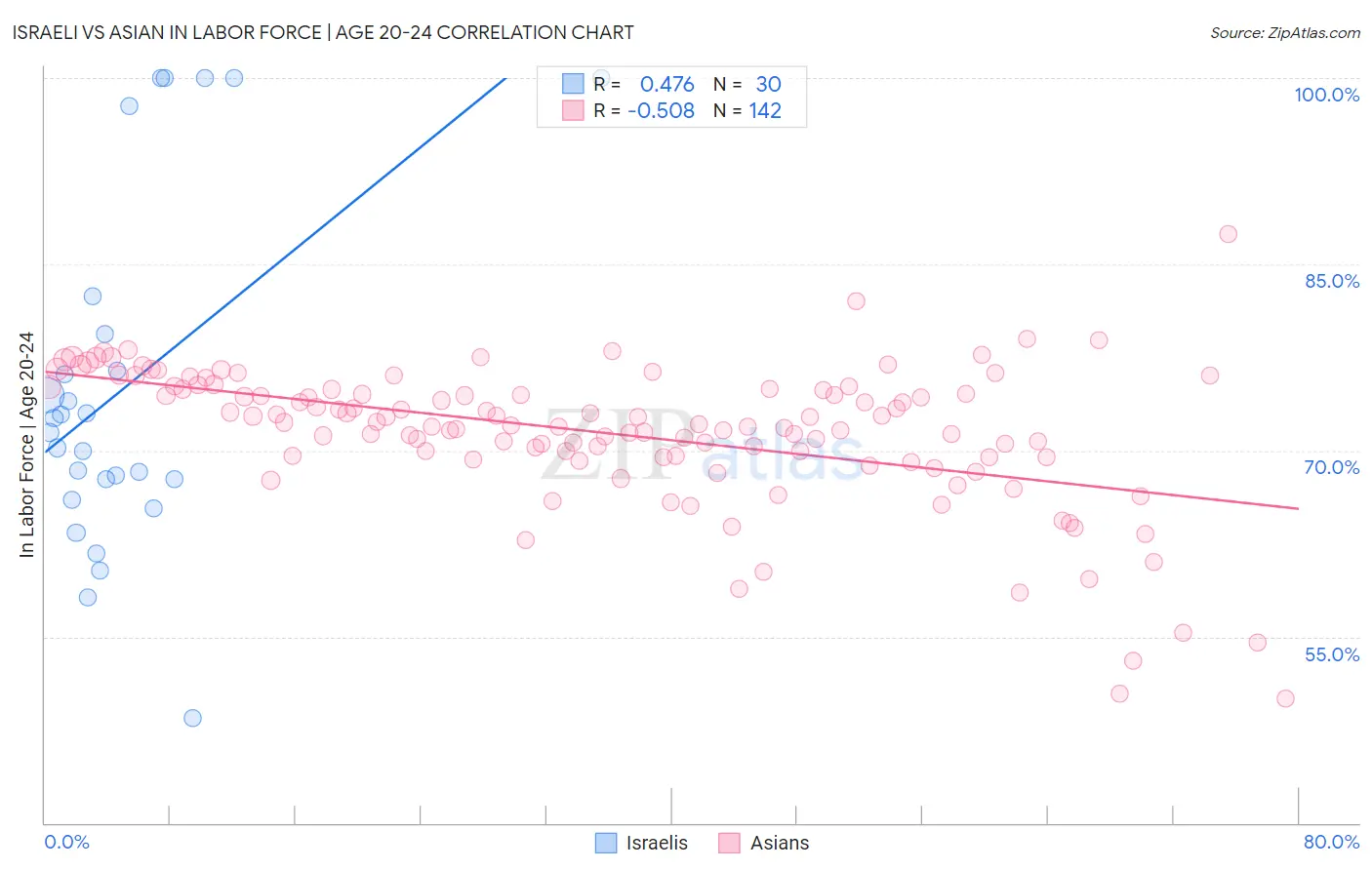 Israeli vs Asian In Labor Force | Age 20-24