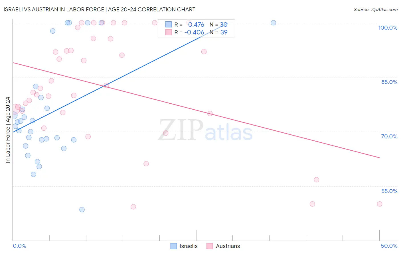Israeli vs Austrian In Labor Force | Age 20-24