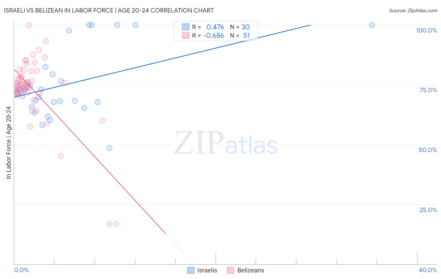 Israeli vs Belizean In Labor Force | Age 20-24