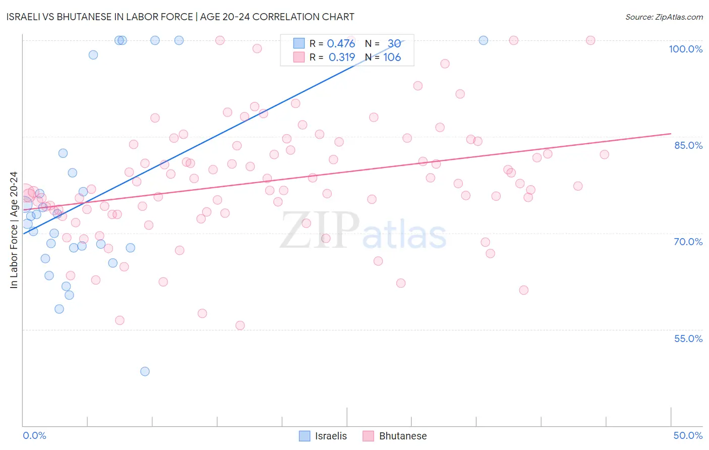 Israeli vs Bhutanese In Labor Force | Age 20-24