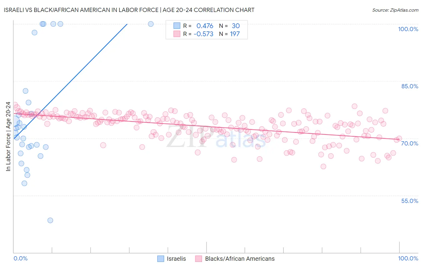 Israeli vs Black/African American In Labor Force | Age 20-24