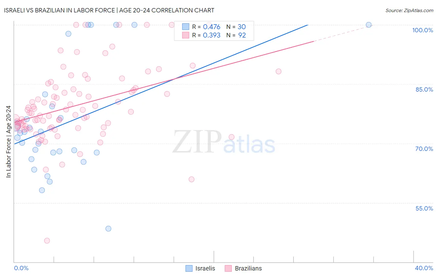 Israeli vs Brazilian In Labor Force | Age 20-24