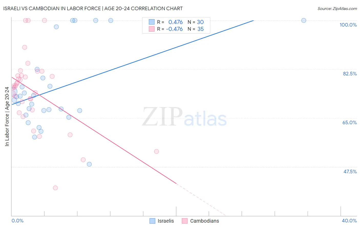 Israeli vs Cambodian In Labor Force | Age 20-24