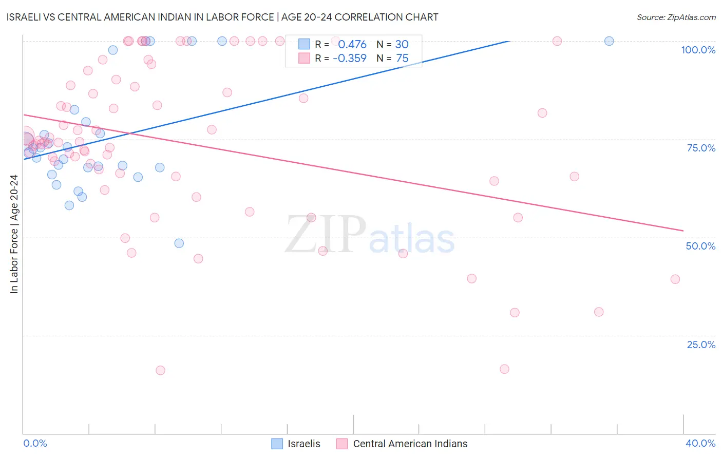 Israeli vs Central American Indian In Labor Force | Age 20-24