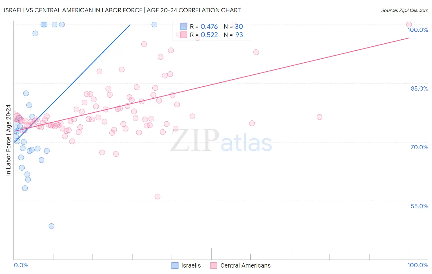Israeli vs Central American In Labor Force | Age 20-24