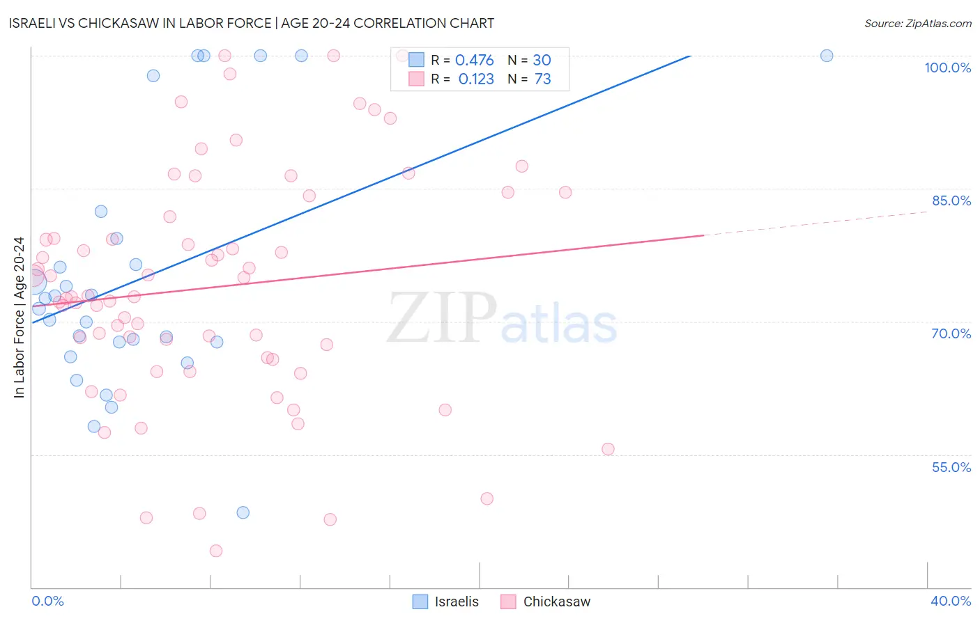 Israeli vs Chickasaw In Labor Force | Age 20-24