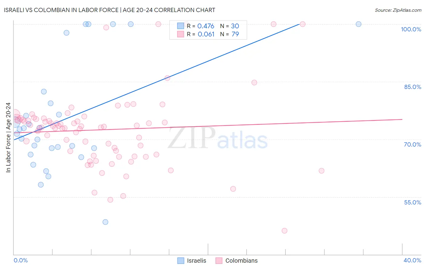 Israeli vs Colombian In Labor Force | Age 20-24