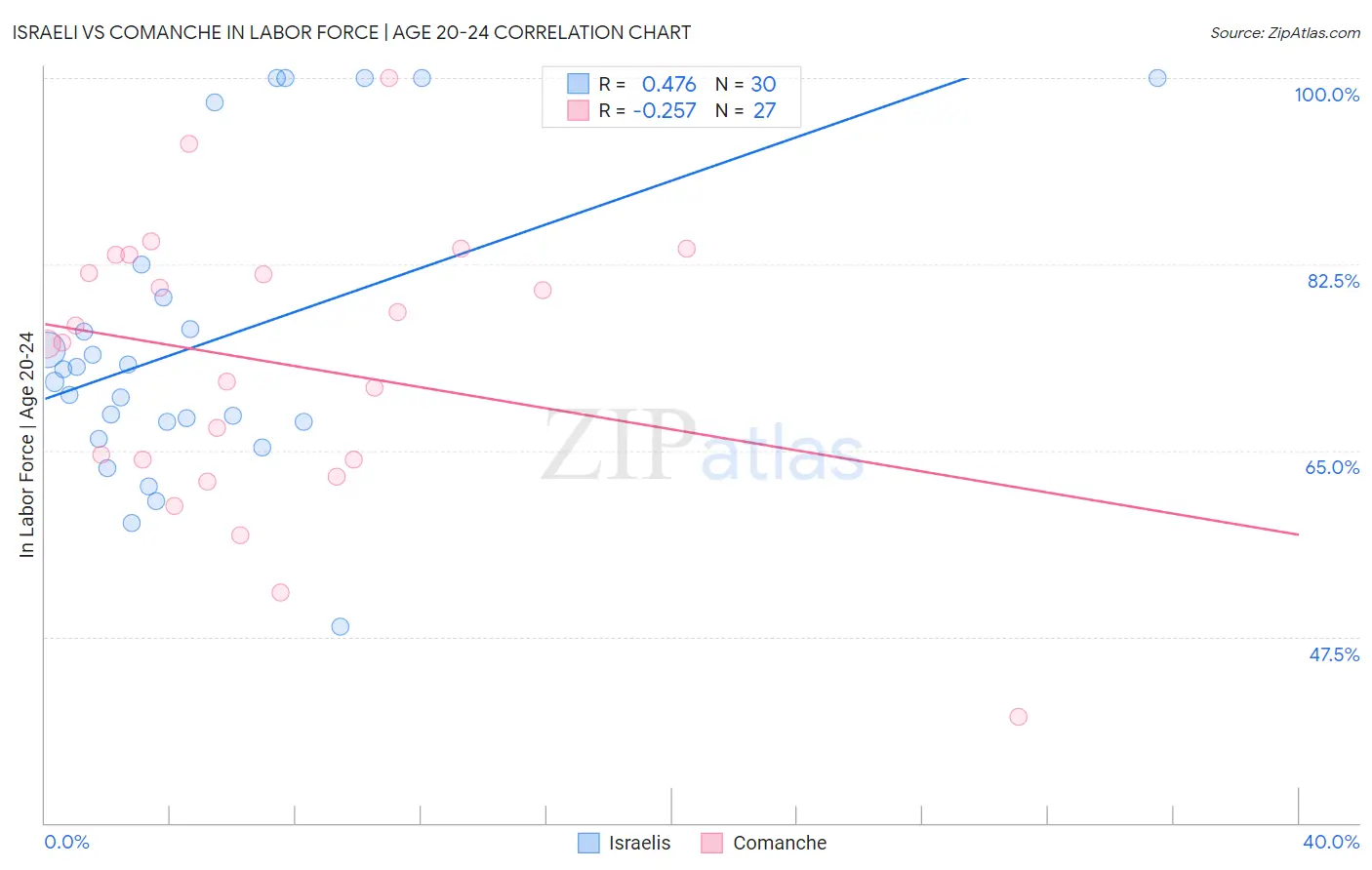 Israeli vs Comanche In Labor Force | Age 20-24