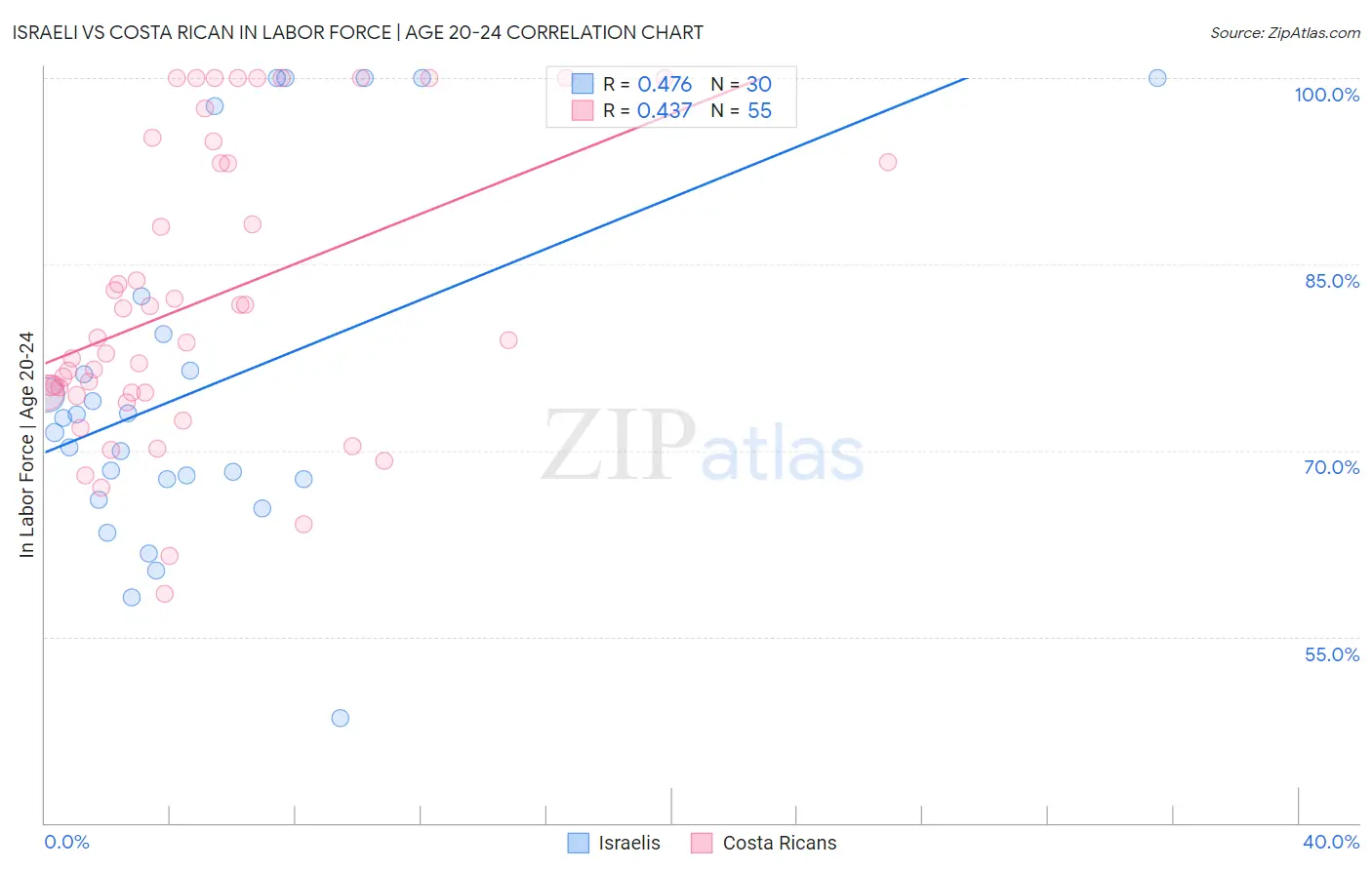 Israeli vs Costa Rican In Labor Force | Age 20-24