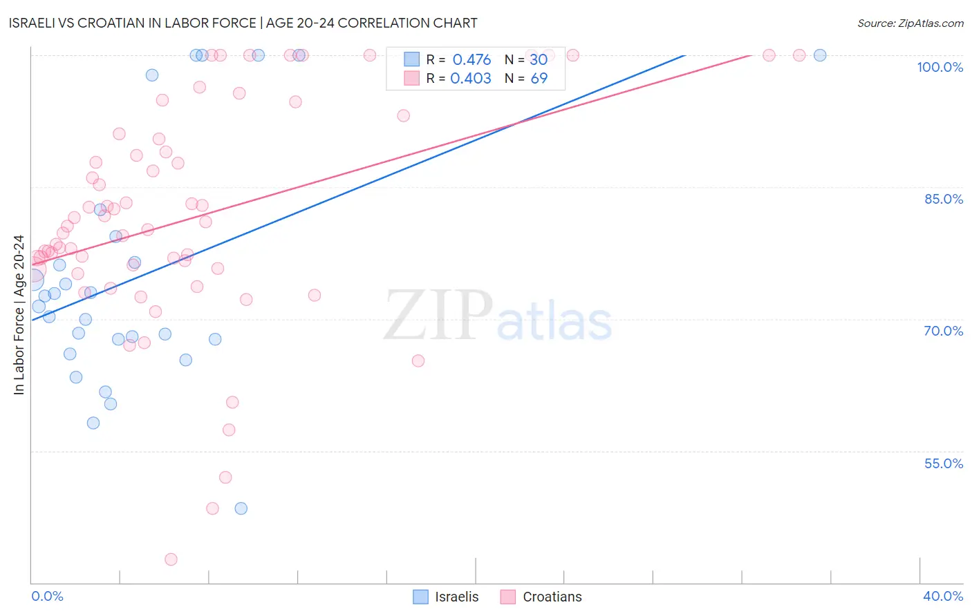 Israeli vs Croatian In Labor Force | Age 20-24