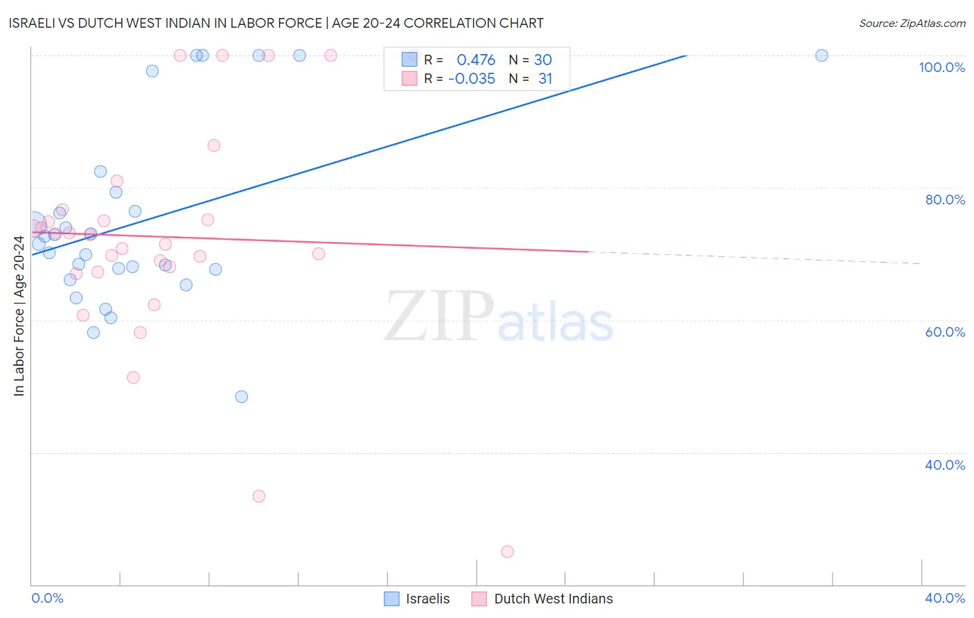 Israeli vs Dutch West Indian In Labor Force | Age 20-24