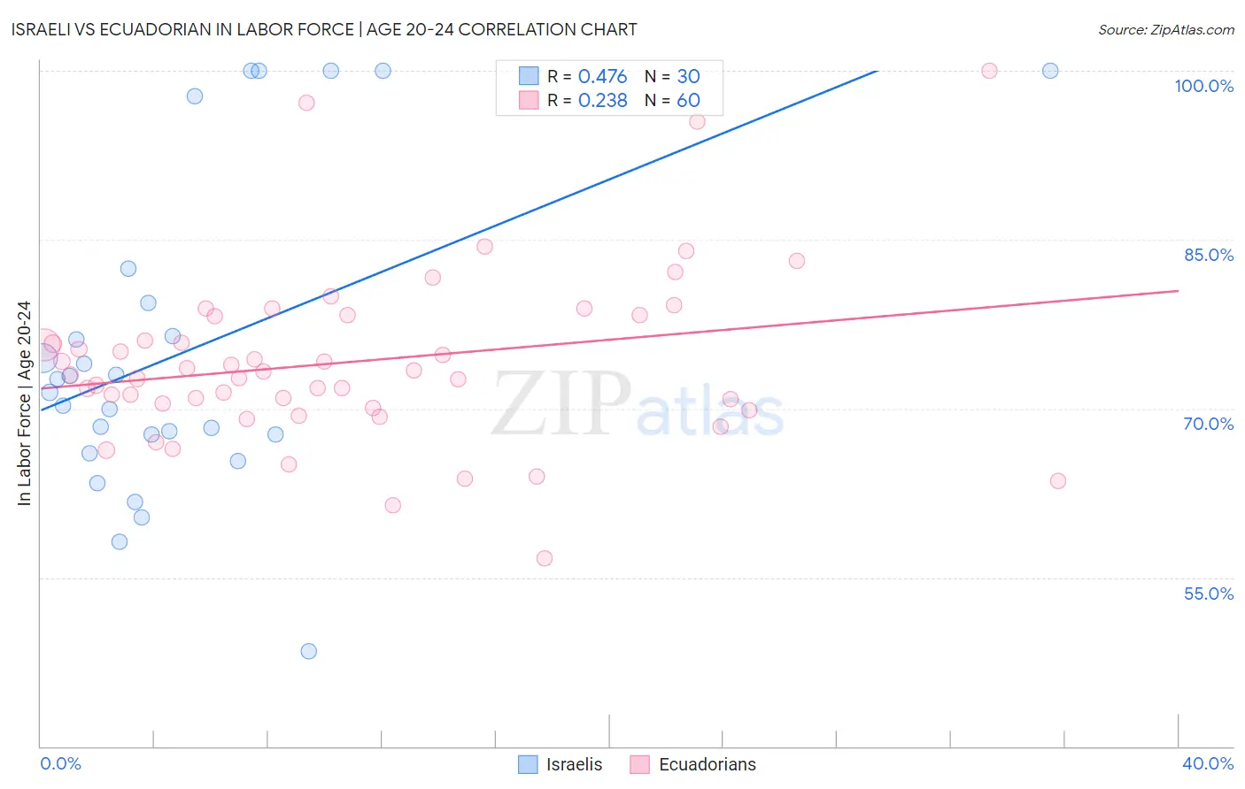 Israeli vs Ecuadorian In Labor Force | Age 20-24