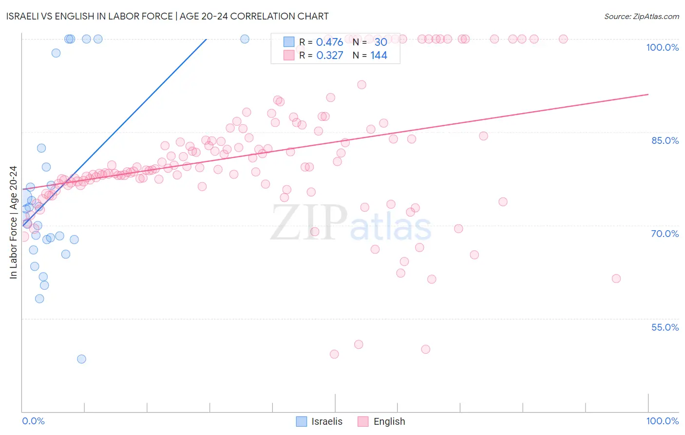 Israeli vs English In Labor Force | Age 20-24