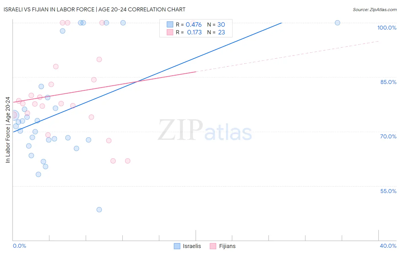 Israeli vs Fijian In Labor Force | Age 20-24