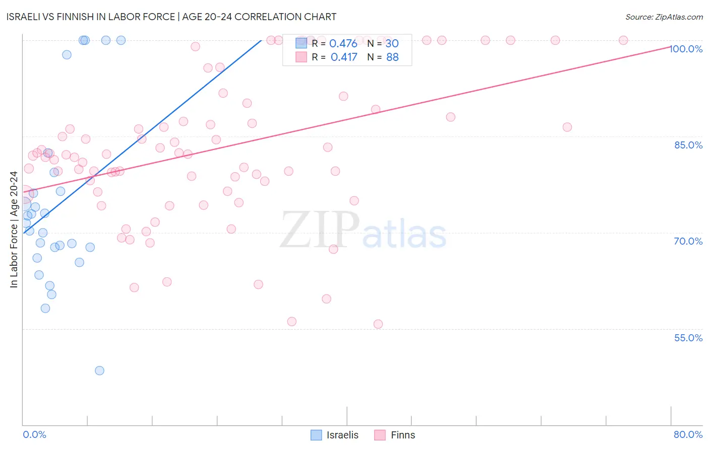 Israeli vs Finnish In Labor Force | Age 20-24