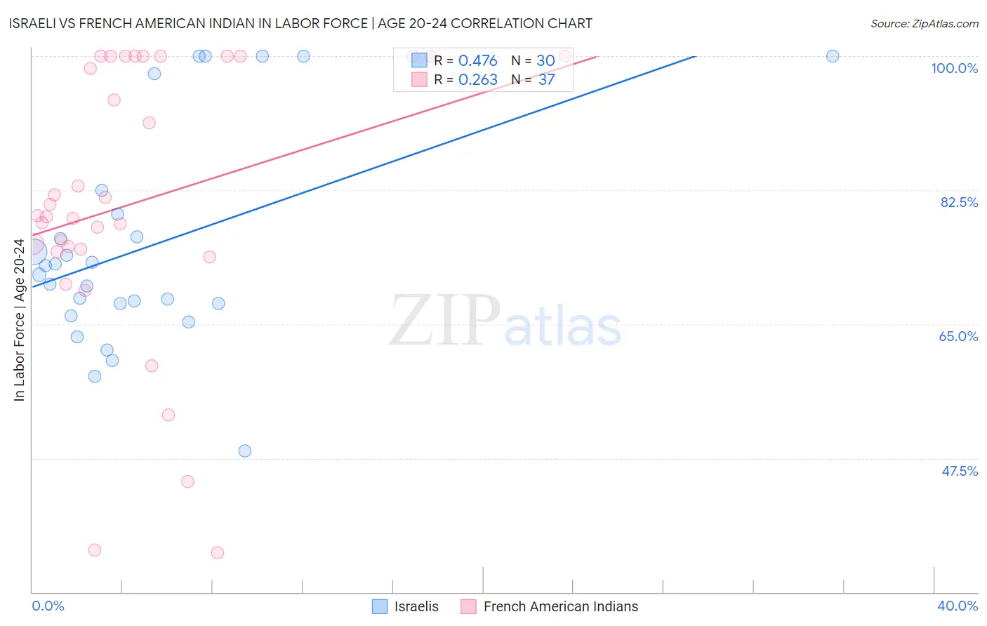 Israeli vs French American Indian In Labor Force | Age 20-24