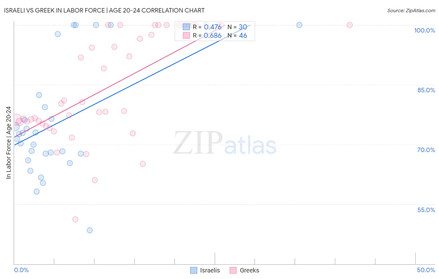 Israeli vs Greek In Labor Force | Age 20-24