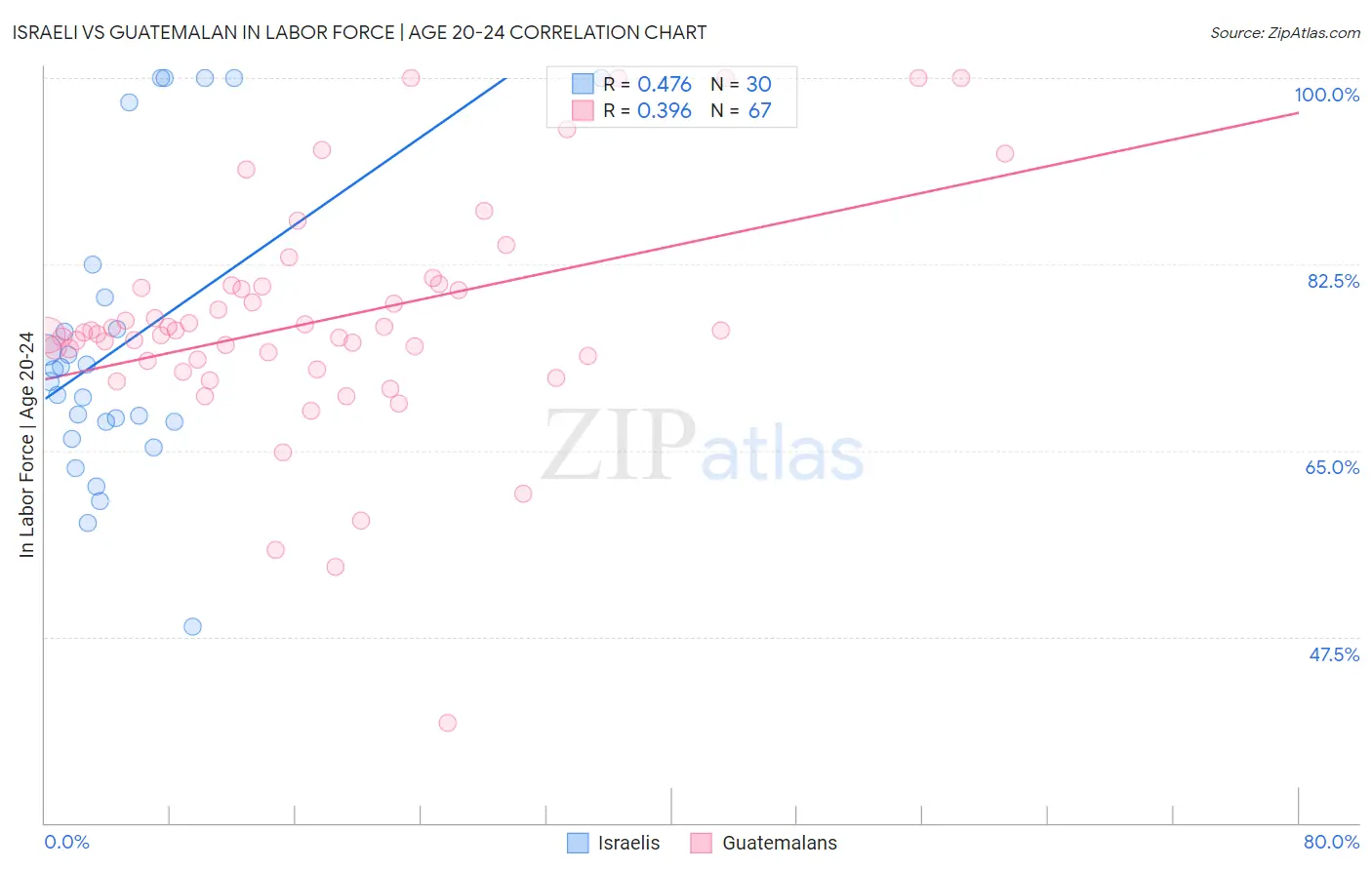 Israeli vs Guatemalan In Labor Force | Age 20-24