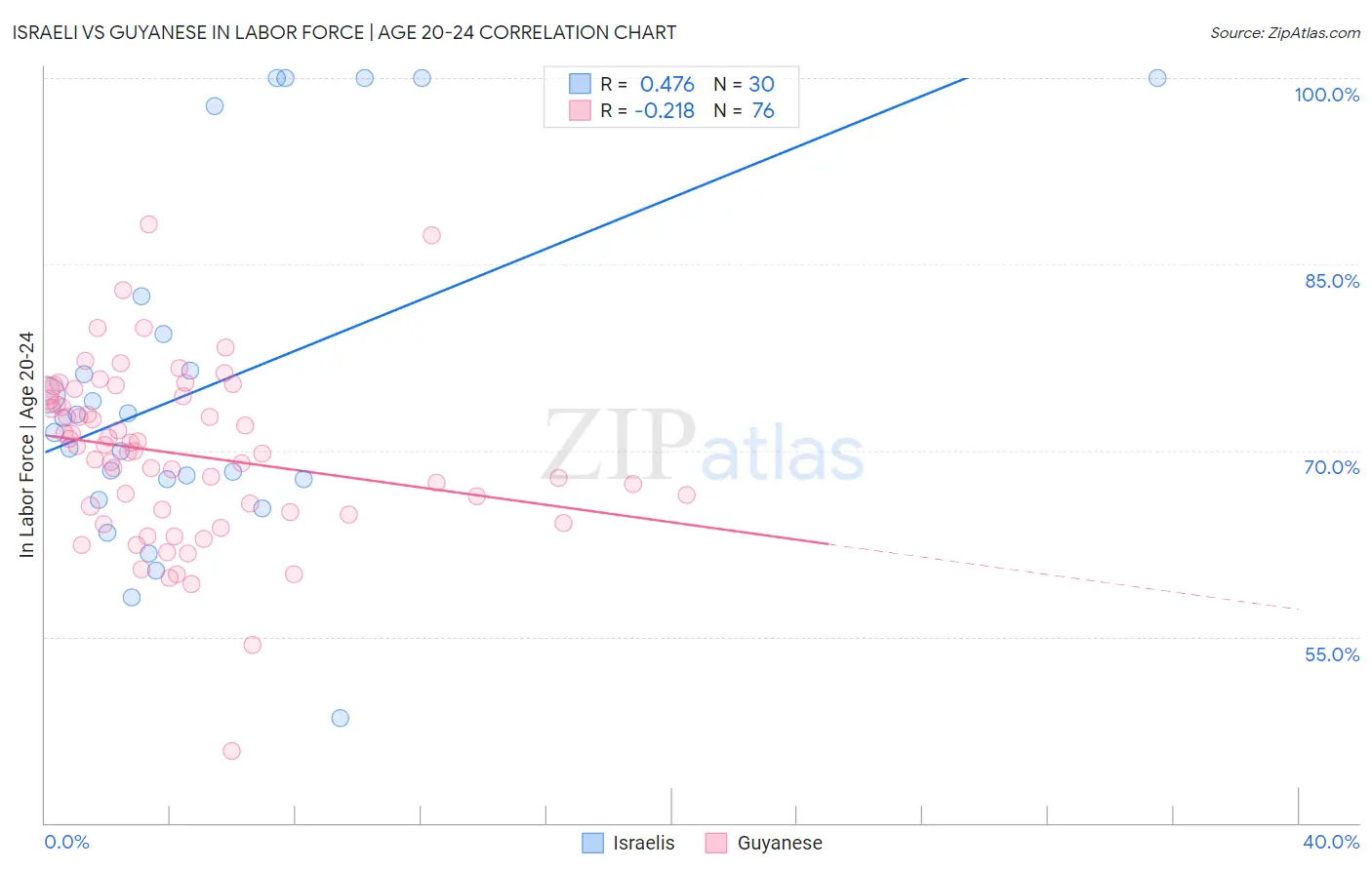 Israeli vs Guyanese In Labor Force | Age 20-24
